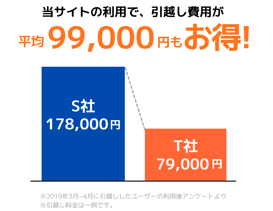 一番安い業者がわかる