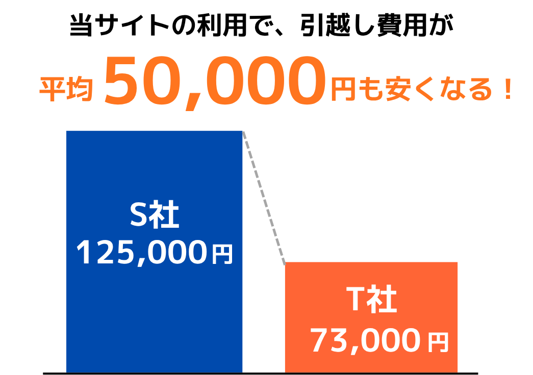 一番安い業者がわかる